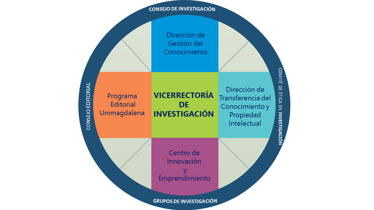 Sistema de Investigación de la Universidad del Magdalena